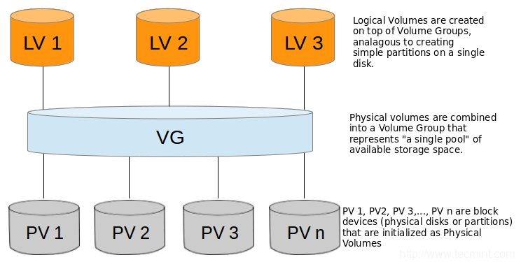 Fichier:LVM-Diagram.png